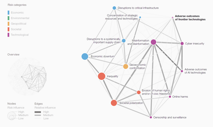 Abb. 03: Interkonnektivität zwischen Risikoszenarien [Quelle: Global Risks Report 2026, S. 55]