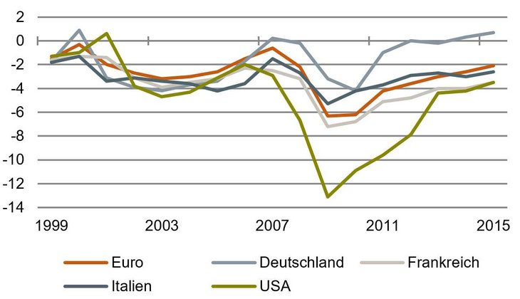 Die Folgen der Finanzkrise: Öffentliche Defizite in % des BIPs [Quelle: Eurostat]