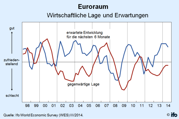 Euroraum: Wirtschaftliche Lage [Quelle: ifo]