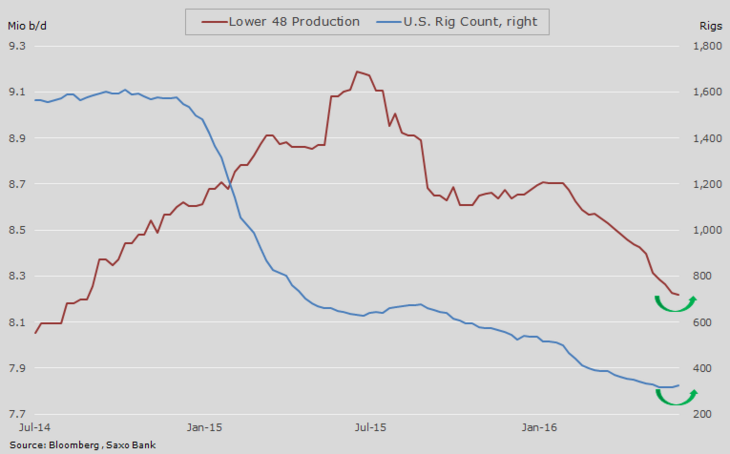 US production and rig count