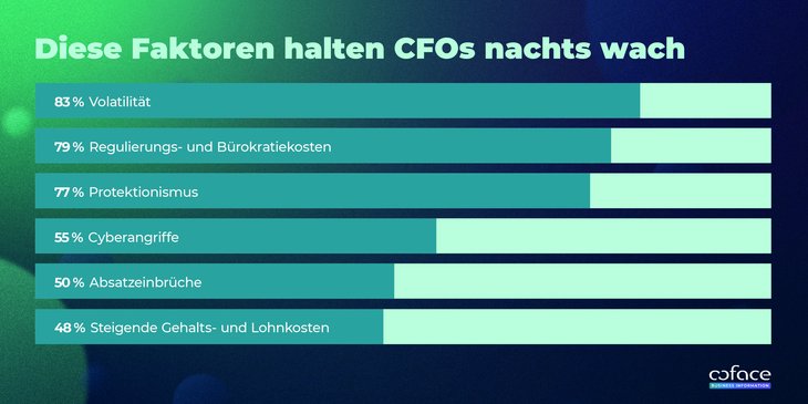 Abb. 01: Diese Faktoren halten CFOs nachts wach [Quelle: Coface CFO-Studie, 2025]
