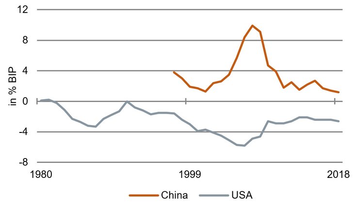 USA und China im Streit: Leistungsbilanzsaldo [Quelle: IMF]