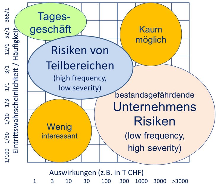 Abbildung 2: Risikobasierte Teilbereiche und Tagesgeschäft [Die vertikale Achse beschreibt die Häufigkeit: 1/100 = einmal in 100 Jahren, 365/1 = einmal pro Tag]