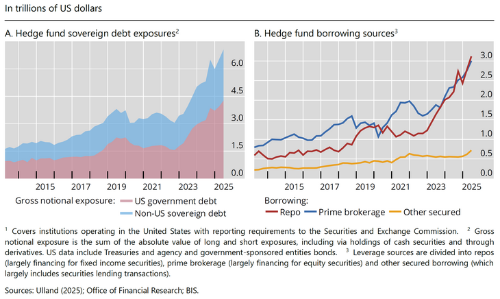 Abb. 04: Hedgefonds-Exposures und Repo-Finanzierung [Quelle: Vortrag Pablo Hernández de Cos, Fiscal threats in a changing global financial system, London School of Economics, London, 27. November 2025]