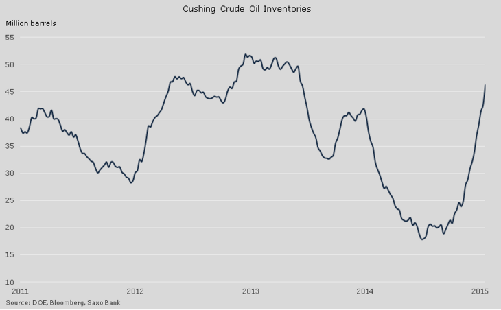 Figure 03: Cushing crude oil inventories