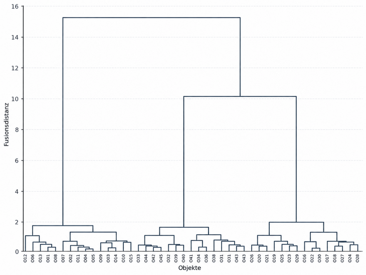Abb. 01: Dendrogramm der hierarchischen Clusteranalyse – schrittweise Zusammenführung ähnlicher Objekte nach dem Ward-Verfahren  [Quelle: Eigene Abbildung basierend auf illustrativen Daten]