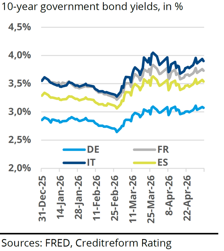 Abb. 01: Die Renditen europäischer Anleihen stiegen, da sich die fiskalischen und geopolitischen Risiken verschärften [Quelle: Creditreform Rating (2026): Recovery Under Pressure – Policy Support Meets Weak Private Demand, Creditreform Economic Briefs | 13 May 2026, S. 8].
