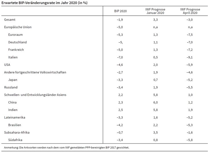Tab. 02: Erwartete BIP-Veränderungsrate im Jahr 2020 (in %) [Quelle: Expertenumfrage des ifo Instituts, April 2020]