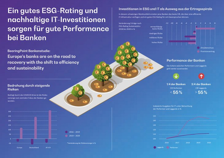 Abb. 01: Ein gutes ESG-Rating und nachhaltige IT-Investitionen sorgen für gute Performance bei Banken [Quelle: BearingPoint]