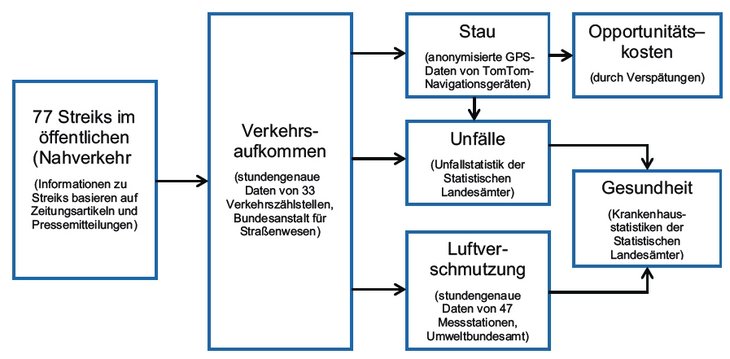 Abbildung: Schematische Übersicht möglicher negativer Auswirkungen von Streiks und verwendete Datenquellen [Quelle: ifo Institut]