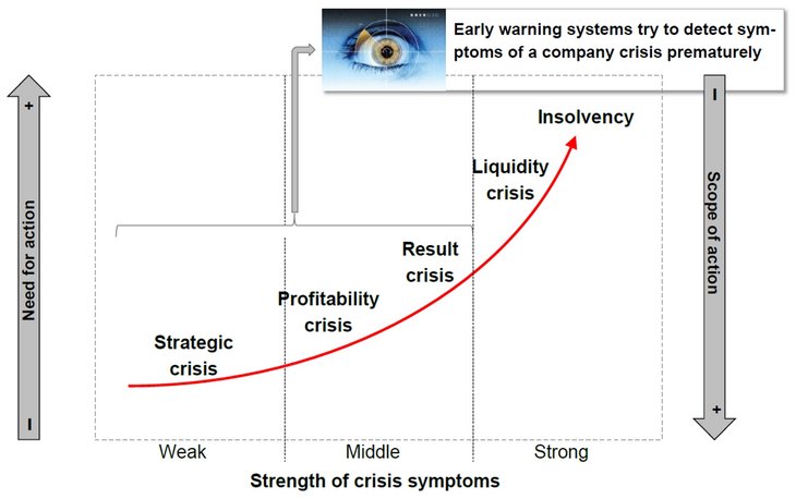 Fig. 01: The typical course of a crisis starting with "weak signals" and ending with insolvency