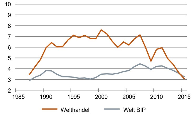 Der schwindende Vorsprung des Welthandels, Zunahme in % ggü. Vorjahr, gleitende Durchschnitte [Quelle: IWF]