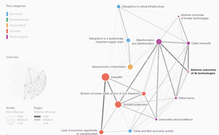 Abb. 04: Adverse Wirkungen von AI-Technologien [Quelle: Global Risks Report 2026, S. 64]