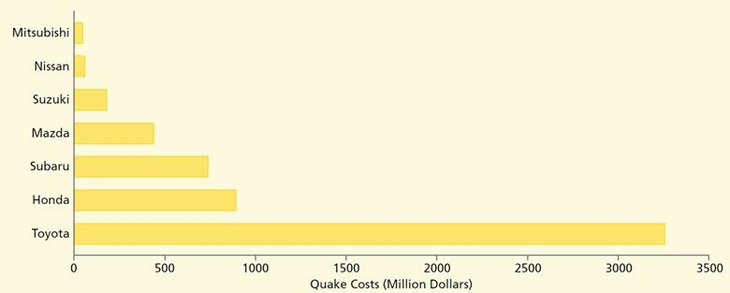 Abbildung: Finanzieller Schaden der sieben größten japanischen Automobilhersteller (11. März 2011 bis 31. März 2012) (Quelle: U.S. Department of Energy, April 16, 2012) Abbildung: Finanzieller Schaden der sieben größten japanischen Automobilhersteller (11. März 2011 bis 31. März 2012) (Quelle: U.S. Department of Energy, April 16, 2012)