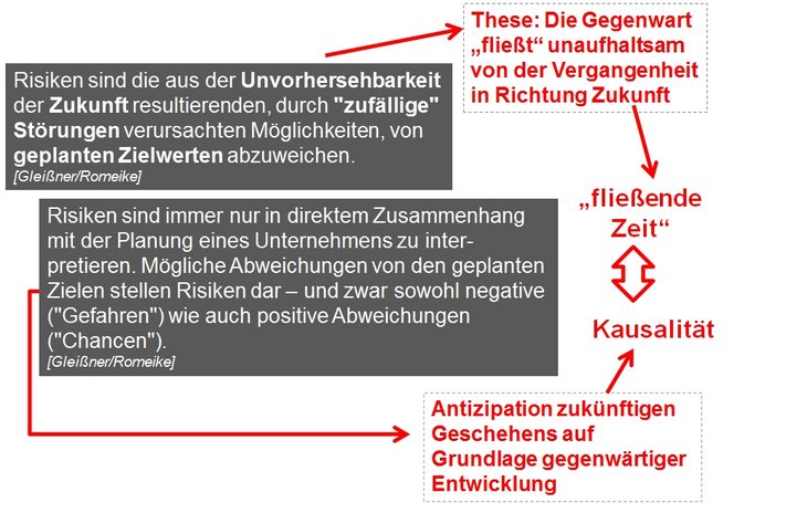 Risiken als potenzielle Zielabweichungen