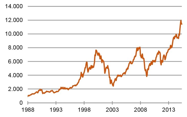 Absturz wie 2000 oder 2008? DAX Performance-Index