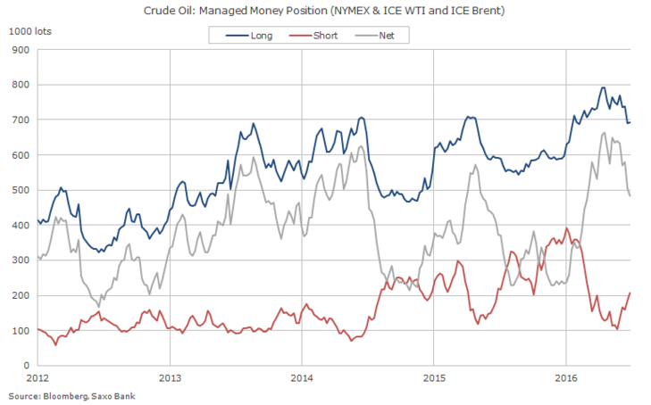 Speculative positioning in Crude oil