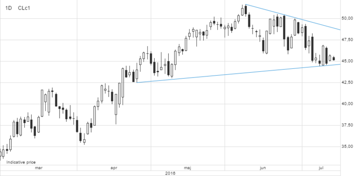 WTI crude oil, first month cont. [Source: SaxoTraderGO]