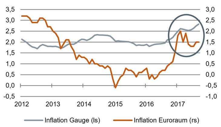Inflationsrate steigt: Zunahme der Preissteigerung im Euroraum und "Underlying Inflation Gauge" in den USA in % yoy [Quelle: Fed Reserve NY, EZB]