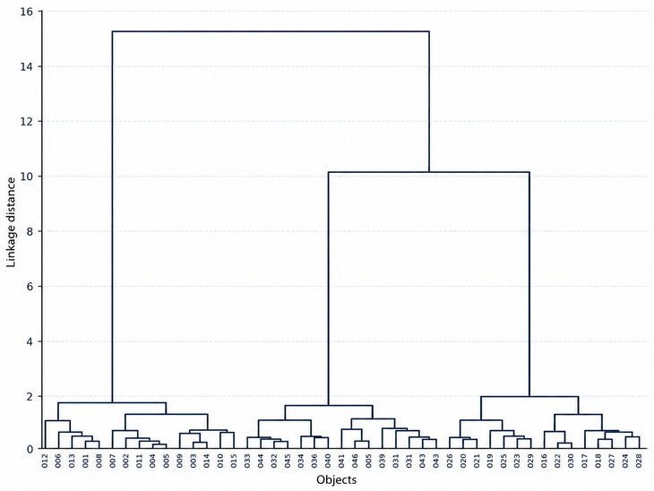 Fig. 01: Dendrogram of hierarchical cluster analysis—step-by-step merging of similar objects using the Ward method [Source: Author's own figure based on illustrative data]