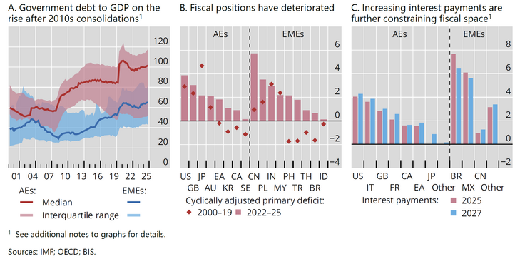 Abb. 07: Höhere öffentliche Schulden verringern den fiskalischen Spielraum [Quelle: BIS (2026): Annual Economic Report, June 2026, Graph 15, S. 27]