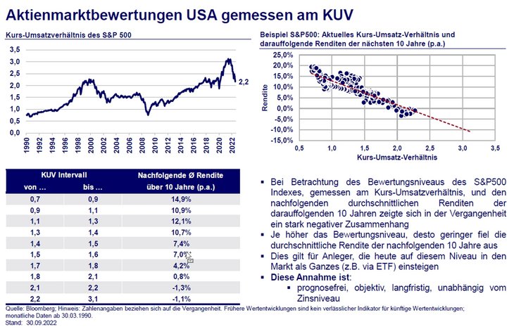 Abb. 07: Aktienmarktbewertungen USA gemessen am KUV