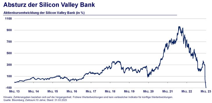 Abb. 01: Absturz der Silicon Valley Bank