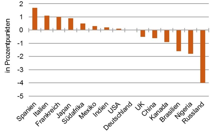 Kraftfelder der Weltwirtschaft: Differenz der Wachstumsraten 2015 zu 2014 [Quelle: IWF]