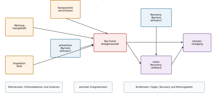 Abb. 02: Anatomie eines Bayesian Network [Quelle: eigene Darstellung]