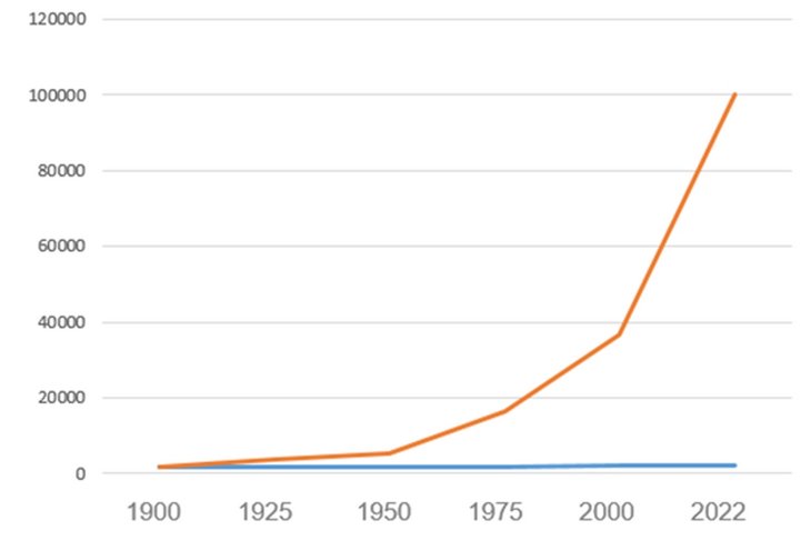 Abb. 04: Entwicklung des weltweiten BIP seit 1900 [Quelle: Statista]