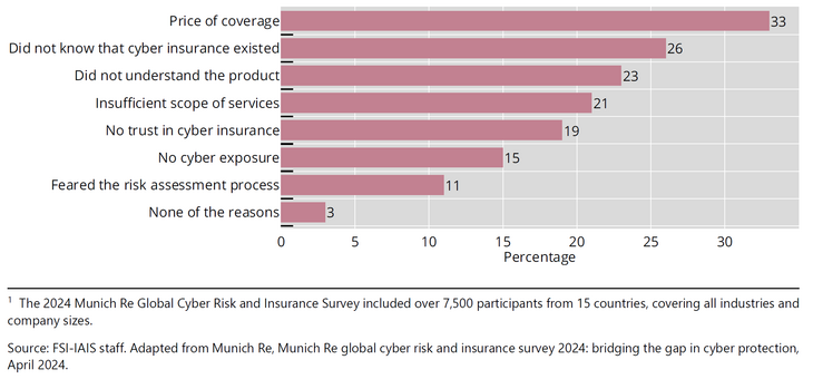 Abb. 06: Gründe für den Verzicht auf Cyberversicherung [Quelle: Currat, Adrien / Perry, Joe / Yong, Jeffery (2026): Cyber insurance unpacked: the corporate digital safety net (FSI Insights on policy implementation, No 75), June 2026, Graph 6, S. 25.]