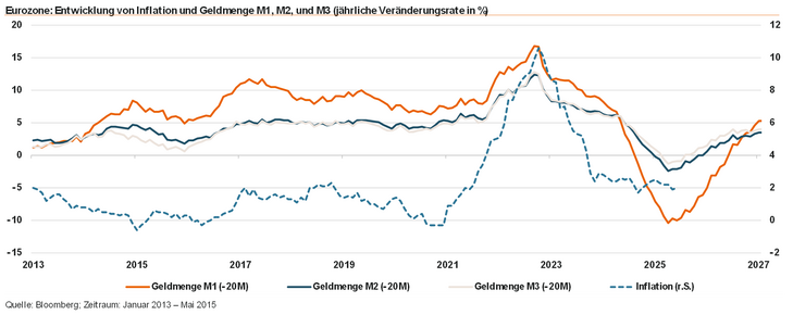 Abb. 06: Die Inflation folgt der Geldmenge – die wieder ansteigt – mit einem Zeitverzug von knapp 20 Monaten