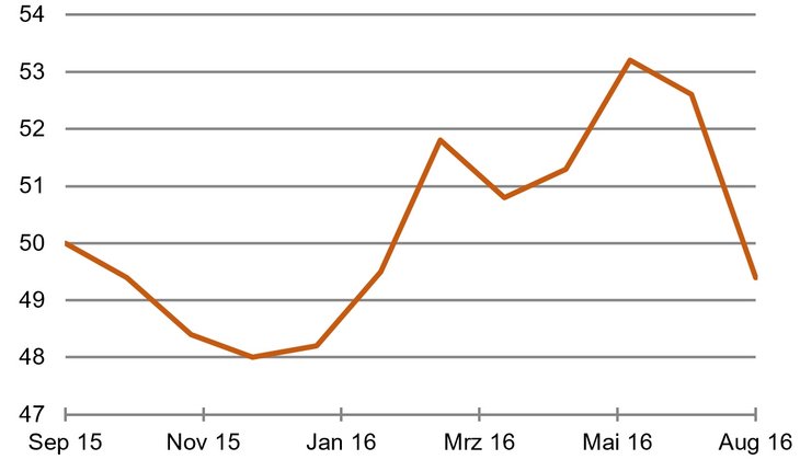 Wende in der US-Konjunktur? [ISM-Indikator für die US-Konjunktur, Verarbeitendes Gewerbe, Quelle: Institute for Supply Management]