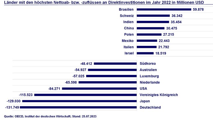 Abb. 07: Direktinvestitionen: Die größten Gewinner und Verlierer [Quelle: OECD, Institut der deutschen Wirtschaft]