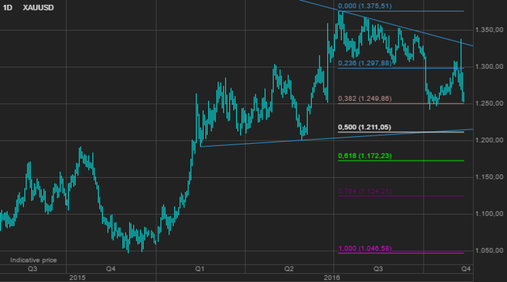 Spot gold with retracement levels