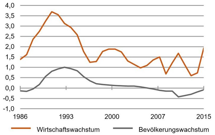 Bevölkerung und Wirtschaftswachstum: Zunahme der Bevölkerung und des BIP in % ggü. Vorjahr, gleitende Durchschnitte [Quelle: Bundesbank]