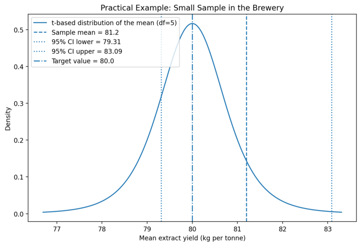 Fig. 02: Practical example: Guinness Brewery [Source: Author's own illustration]