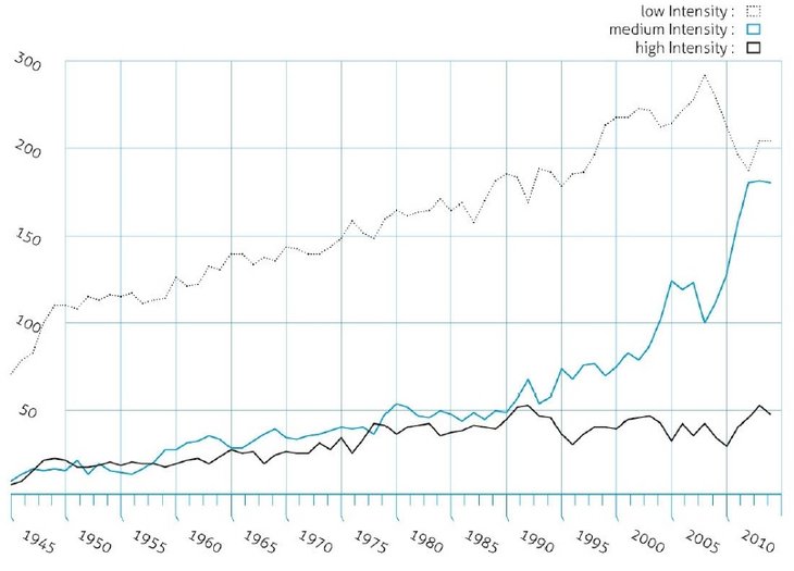 Anzahl Konflikte von 1945 bis 2014 nach Intensität (niedrig, mittel, hoch)