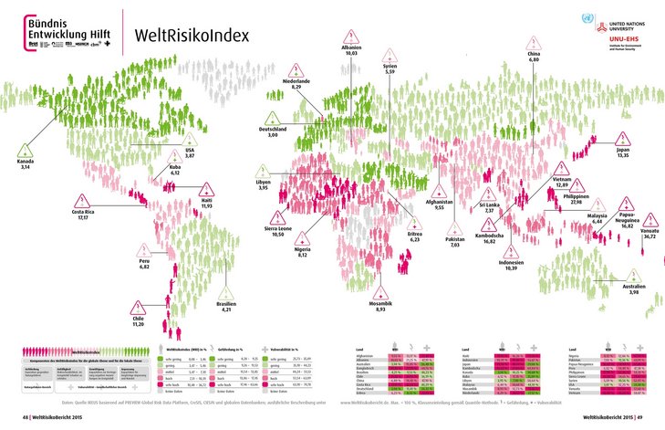 Abbildung 02: Der WeltRisikoIndex im Überblick