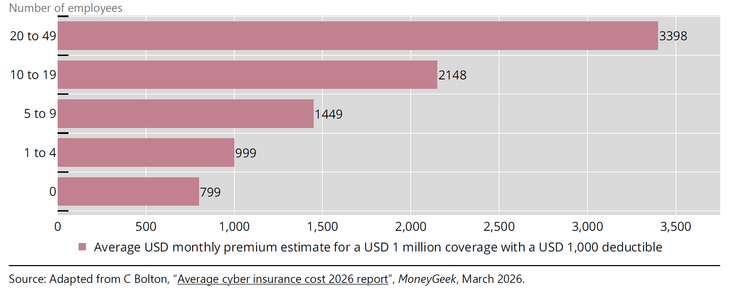 Abb. 03: Durchschnittliche Prämien nach Unternehmensgröße in den USA [Quelle: Currat, Adrien / Perry, Joe / Yong, Jeffery (2026): Cyber insurance unpacked: the corporate digital safety net (FSI Insights on policy implementation, No 75), June 2026, Graph 3, S. 6.]