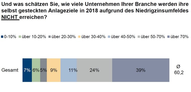 Abb. 05: Niedrigzinsumfeld wirkt sich noch stärker auf die Kapitalanlage aus – 60 Prozent Zielverfehlung erwartet (Frage 21b; Alle Befragten (n=104, Rest kA))