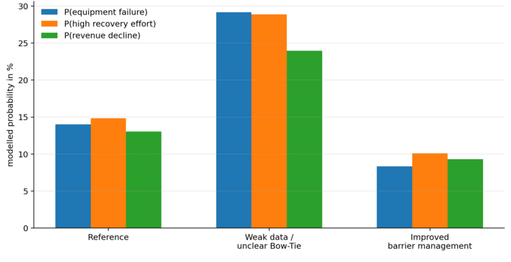 Fig. 05: Example of a "what-if" analysis of a simple Bayesian network [Source: own calculations and illustration]