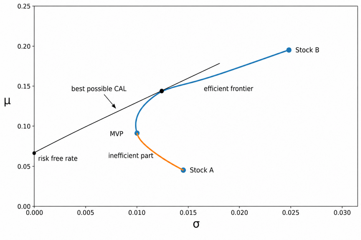 Fig. 01: Efficient Frontier, Tangency Portfolio, and Best Possible Capital Allocation Line (schematic representation)