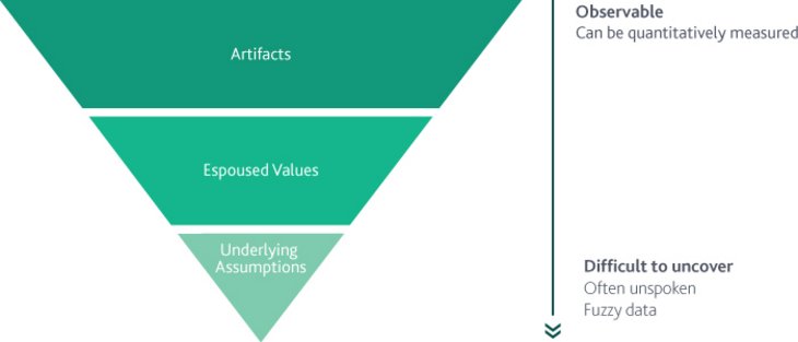 Figure 1 The three levels of examining culture [Source: Moody's Analytics]