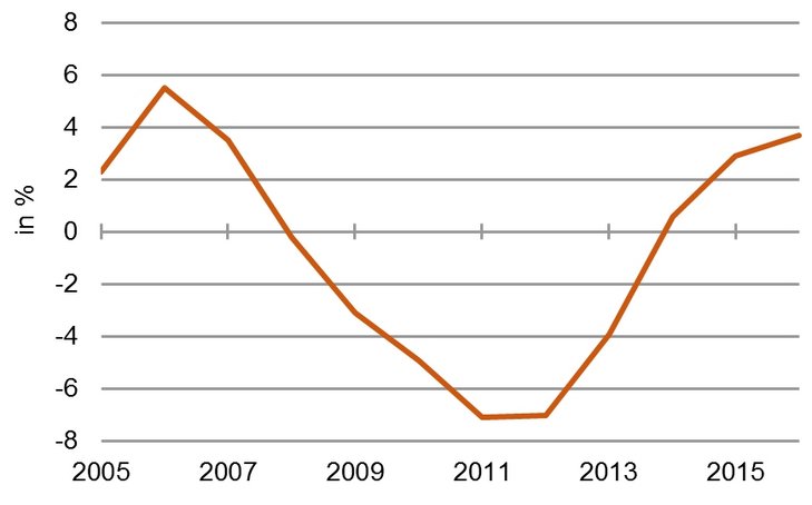 Erfolg der griechischen Reformen: Zunahme des realen BIP [Quelle: IWF]