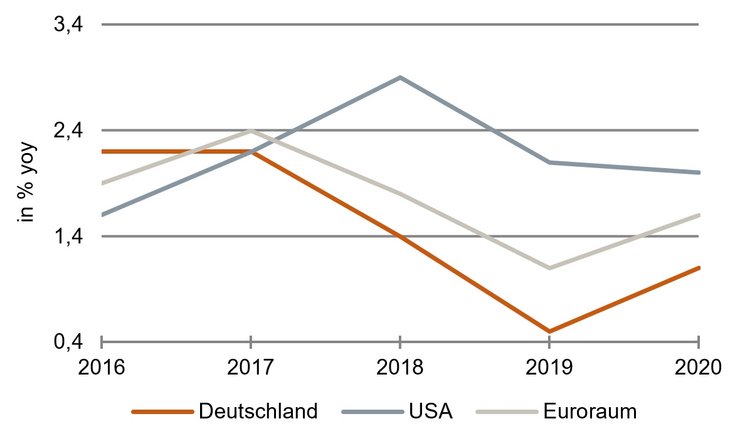 Transatlantischer Graben: Reale Wachstumsraten [Quelle: IWF, eigene Schätzung]