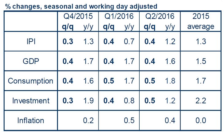 Table 01: Forecasts 2015 [Source: Eurostat and Ifo-Insee-Istat forecasts]