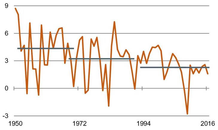 Langsameres Wachstum [Reales BIP in den USA in % yoy / Quelle: Fred]
