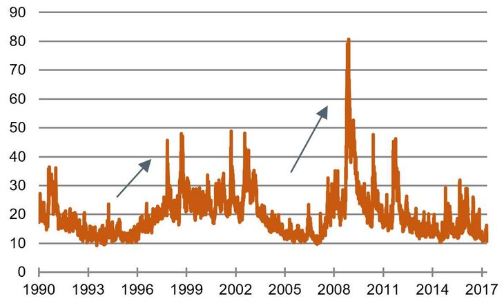 Volatilität zu niedrig? [Entwicklung des VIX seit 1990, Quelle: yahoo.de; Daten von 2. Januar 1990 – 25. April 2017]