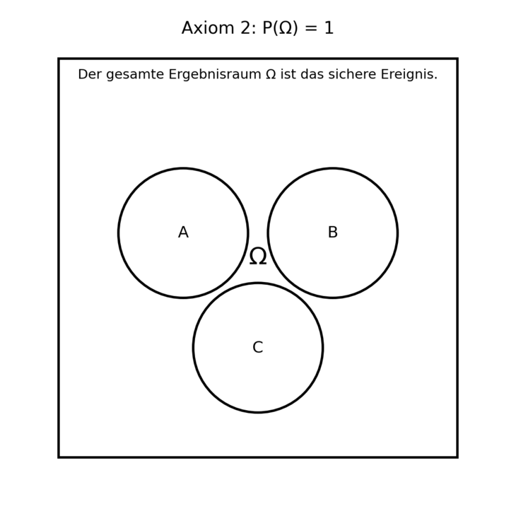 Abb. 02: Axiom 2 [Quelle: Eigene Abbildung]